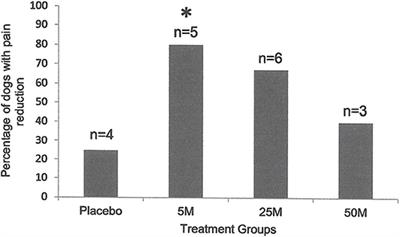 Intra-articular Administration of Allogeneic Adipose Derived MSCs Reduces Pain and Lameness in Dogs With Hip Osteoarthritis: A Double Blinded, Randomized, Placebo Controlled Pilot Study